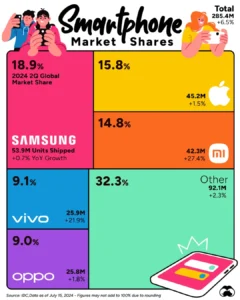 Top Smartphone Companies