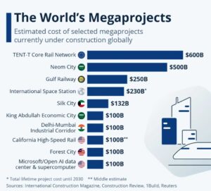 the world's megaprojects